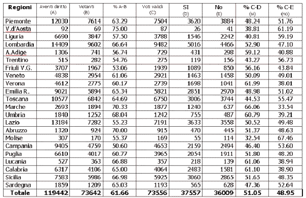 Risultati votazioni sul contratto FS