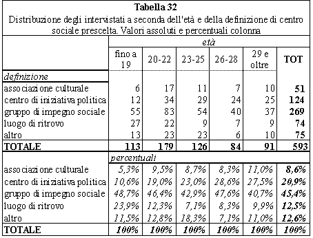 tabella 32