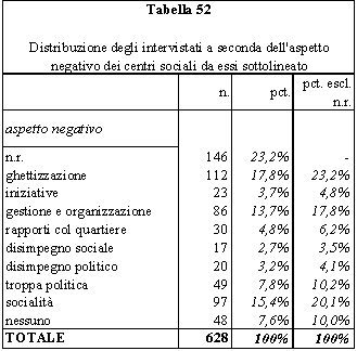 tabella 52